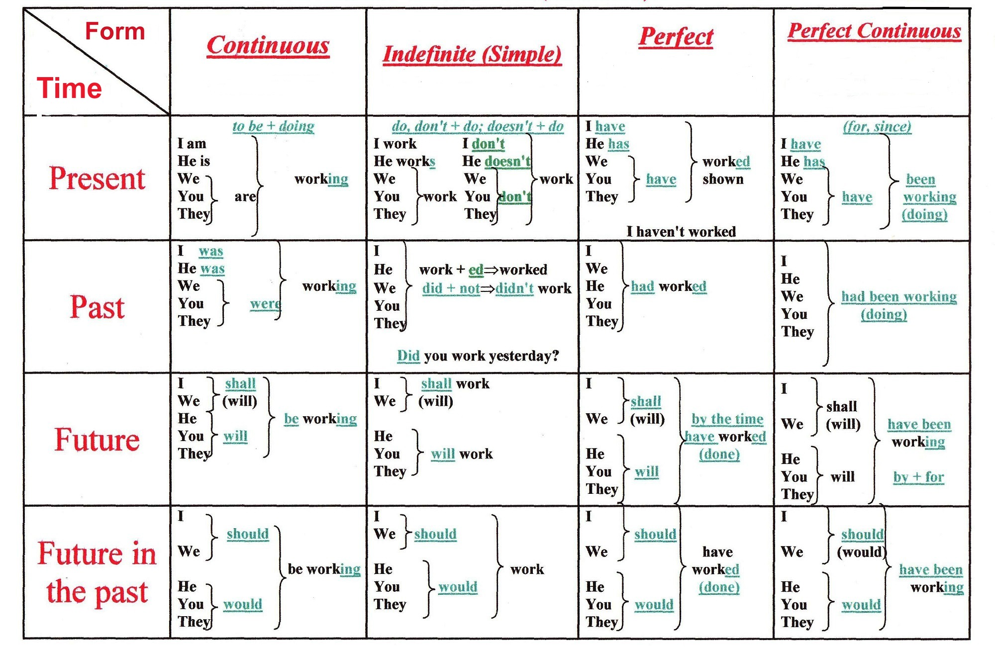 If You Learn English You Really Need This Chart Of English Verb Tenses ONEjive