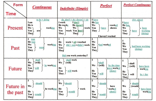 If you learn English you really need this chart of English verb tenses